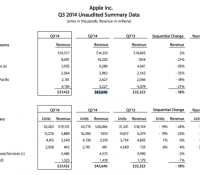 Résultats Apple