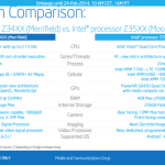 Intel commence à livrer ses puces Merrifield et Moorefield en 22nm Intel commence à livrer ses puces Merrifield et Moorefield en 22nm