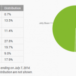 Répartition des versions d’Android : pas encore de bouleversement Répartition des versions d’Android : pas encore de bouleversement