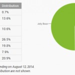 Répartition des versions d’Android : KitKat franchit la barre des 20 % Répartition des versions d’Android : KitKat franchit la barre des 20 %