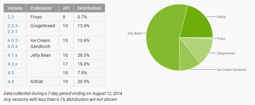 répartition android aopût 2014png