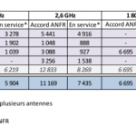ANFR : en septembre, une rentrée tout en douceur pour la 4G ANFR : en septembre, une rentrée tout en douceur pour la 4G