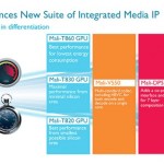 ARM annonce ses nouveaux GPU : les Mali-T860, T830 et T820 ARM annonce ses nouveaux GPU : les Mali-T860, T830 et T820