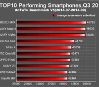 AnTuTu Top 10 Q3 2015