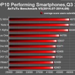 Au top 10 des smartphones les plus performants au 3e trimestre, AnTuTu mise sur MediaTek Au top 10 des smartphones les plus performants au 3e trimestre, AnTuTu mise sur MediaTek