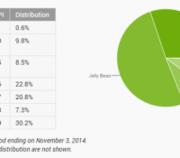 répartition android novembre 2014