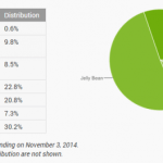 Répartition des versions d’Android : KitKat passe à 30 % Répartition des versions d’Android : KitKat passe à 30 %