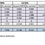 La 4G toujours en hausse début janvier d’après l’ANFR La 4G toujours en hausse début janvier d’après l’ANFR
