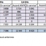 4G : en janvier, Free a mis le turbo, les autres opérateurs ralentissent 4G : en janvier, Free a mis le turbo, les autres opérateurs ralentissent