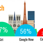 Qui de Siri, Google Now ou Cortana est le plus efficace ? Qui de Siri, Google Now ou Cortana est le plus efficace ?