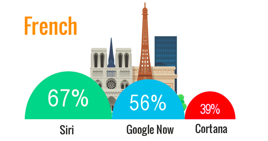 Siri-Google-Now-Cortana