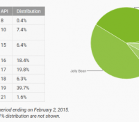 répartition versions android