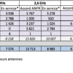 4G : le déploiement des opérateurs repart à la hausse, tiré par Free Mobile 4G : le déploiement des opérateurs repart à la hausse, tiré par Free Mobile