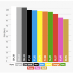 Etude : la couleur de votre smartphone impacte votre débit 4G LTE