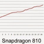Le Snapdragon 815 moins chaud que le S810 ? Le Snapdragon 815 moins chaud que le S810 ?