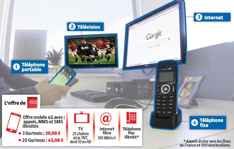 red sfr quadruple play offre 1er avril