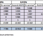 4G : Free rattrape dangereusement SFR 4G : Free rattrape dangereusement SFR