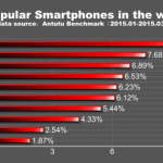 Le smartphones les plus populaires selon AnTuTu Le smartphones les plus populaires selon AnTuTu