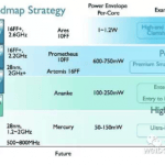 ARM prévoit ses futurs cœurs en 16 et 10nm