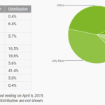 Répartition des versions d’Android : Lollipop au dessus des 5 % et KitKat à la hausse Répartition des versions d’Android : Lollipop au dessus des 5 % et KitKat à la hausse