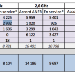 4G : En avril, Free Mobile devance son concurrent SFR 4G : En avril, Free Mobile devance son concurrent SFR