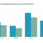 HTC : une forte baisse des revenus en avril HTC : une forte baisse des revenus en avril