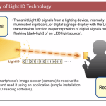 Panasonic veut transmettre des informations aux smartphones par la lumière Panasonic veut transmettre des informations aux smartphones par la lumière
