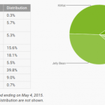 Répartition des versions d’Android : Lollipop proche des 10 % et KitKat à la baisse Répartition des versions d’Android : Lollipop proche des 10 % et KitKat à la baisse