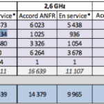 4G : SFR et Free Mobile jouent des coudes pour monter sur la troisième marche du podium 4G : SFR et Free Mobile jouent des coudes pour monter sur la troisième marche du podium