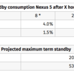 Nexus 5 : une autonomie en veille 2,6 fois plus élevée avec Android M Nexus 5 : une autonomie en veille 2,6 fois plus élevée avec Android M