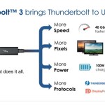 Thunderbolt 3 : un débit de 40 Gbps pour l’USB Type-C Thunderbolt 3 : un débit de 40 Gbps pour l’USB Type-C