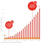 En 2020, nous consommerons 10 fois plus de data qu’aujourd’hui En 2020, nous consommerons 10 fois plus de data qu’aujourd’hui
