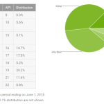 Répartition des versions d’Android : le statu quo du mois de mai Répartition des versions d’Android : le statu quo du mois de mai