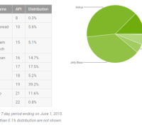 repartition version android mai 2015