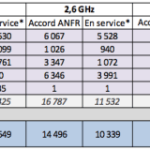 4G : statu quo dans le déploiement d’antennes, Orange conserve la tête 4G : statu quo dans le déploiement d’antennes, Orange conserve la tête