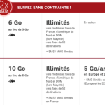 Jusqu&rsquo;au 17 août, SFR RED double la data à vie sur ses forfaits à 19,99 euros et 25,99 euros