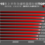 AnTuTu livre son top 10 des meilleurs smartphones du premier semestre 2015 AnTuTu livre son top 10 des meilleurs smartphones du premier semestre 2015