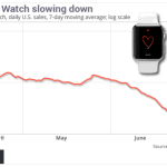 Aux États-Unis, les ventes de l’Apple Watch ne tiennent pas sur la durée Aux États-Unis, les ventes de l’Apple Watch ne tiennent pas sur la durée
