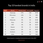 Samsung commercialise 138 appareils mobiles en Inde Samsung commercialise 138 appareils mobiles en Inde