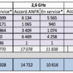 Déploiement 4G : Free Mobile en plein effort, Orange arrive sur la bande 1800 MHz Déploiement 4G : Free Mobile en plein effort, Orange arrive sur la bande 1800 MHz