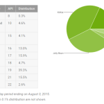 Répartition des versions d’Android : Lollipop à la hausse, Jelly Bean chute Répartition des versions d’Android : Lollipop à la hausse, Jelly Bean chute