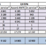 4G : au 1er septembre, l’ANFR place SFR bon dernier 4G : au 1er septembre, l’ANFR place SFR bon dernier