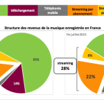 Deezer, Spotify, Youtube… : le streaming musical par abonnement est en progression en France Deezer, Spotify, Youtube… : le streaming musical par abonnement est en progression en France