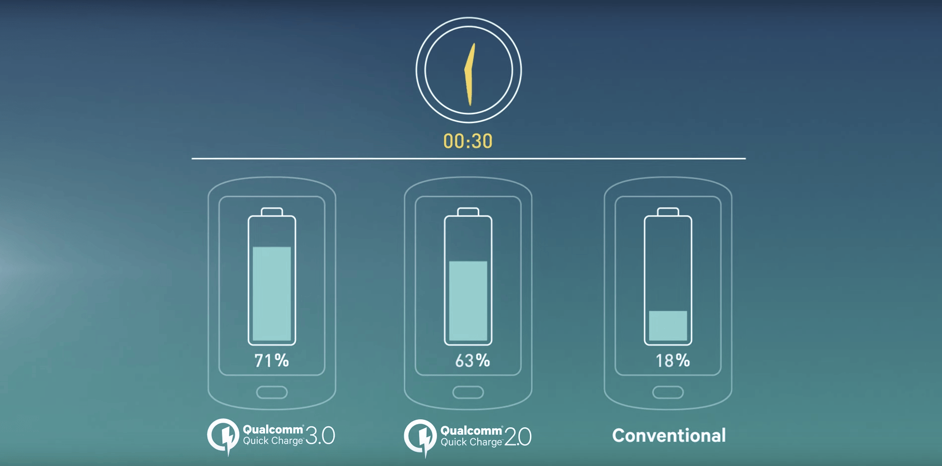 Qualcomm Quick Charge 3.0