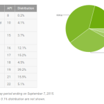 Répartition des versions d’Android : Lollipop au-dessus des 20 %, KitKat se stabilise Répartition des versions d’Android : Lollipop au-dessus des 20 %, KitKat se stabilise