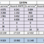 Déploiement 4G : Free Mobile en tête du classement avec l’arrivée du 1800 MHz Déploiement 4G : Free Mobile en tête du classement avec l’arrivée du 1800 MHz