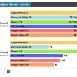Nexus 5X et 6P : les tests d&rsquo;autonomie sont « dans la moyenne »