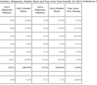 IDC Q3 2015
