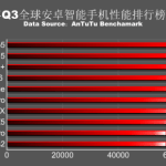 Le classement AnTuTu des smartphones les plus puissants consacre les puces de Samsung