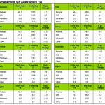 Android perd du terrain sur presque tous les marchés (Kantar) Android perd du terrain sur presque tous les marchés (Kantar)